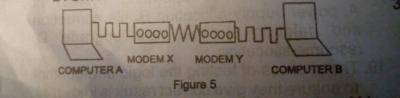 The signals from Ato modem X in the diagram above are
