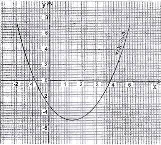 Use the quadratic equation curve to answer this questions
What is the minimum value of the graph?
