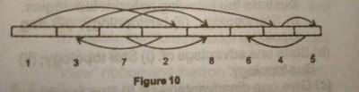 The file access method illustrated in the diagram above is called?



