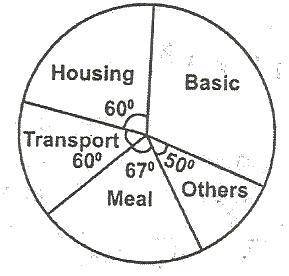 The pie chart shows the income of a civil servant in month. If his monthly income is N6,000. Find his monthly basic salary. 
