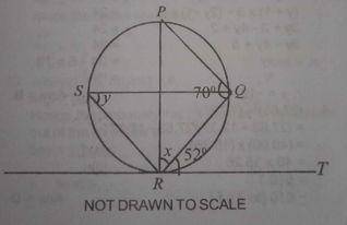 In the diagram, RT is a tangent to the circle at R, < PQR = 70\(^o\), < QRT = 52\(^o\), < QSR and < PRQ = x. Find the value of y. 
