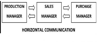 The communication channel in the diagram above is
