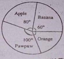 The pie chart represents the distribution of fruits on display in the shop if there are 60 apples on display how many oranges are there? 
