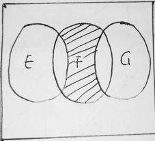 The shaded portion in the venn diagram above represents?
