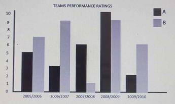 The graph above depicts the performance ratings of two sports teams A and B in five different seasons

In the last five seasons, what was the difference in the average performance ratings between Team B and Team A?
