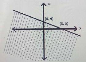 Which inequality describes the graph above?
