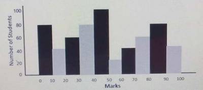Study the given histogram above and answer the question that follows.

What is the total number of students that scored at most 50 marks?
