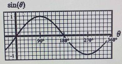 Use the graph of sin (θ) above to estimate the value of θ when sin (θ) = -0.6 for \(0^o ≤ θ ≤ 360^o\)