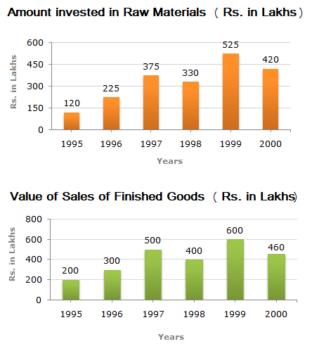 What was the difference between the average amount invested in Raw materials during the given period and the average value of sales of finished goods during this period?
