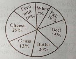 If the total income of the farmer is ₦1,544,200.00, calculate the income for dairy products.

