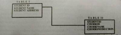 What type of relationship exists between Tables I and II?
