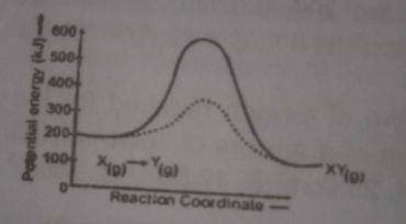 The above diagram gives the potential energy profile of the catalyst and uncatalysed reactions of X(g) + Y(g) → XY(g). Deduce the respective activation energies in KJ of the catalysed and uncatalysed reverse reactions: XY(g) → X(g) + Y(g)
