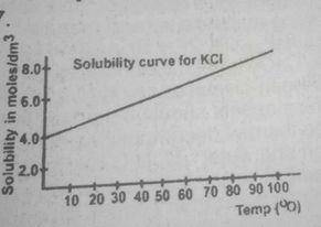 If in the graph above 1 dm 3 of a saturated solution of KCL is cooled from 80°C, the mass of crystals deposited will be
[K = 39, Cl = 35.5]