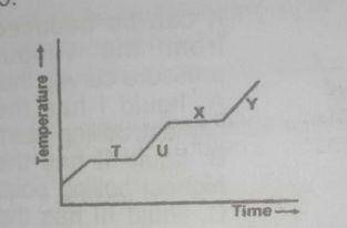 The above graph shows a typical heating curve from the solid phase through the liquid phase to the gaseous phase of a substance. Which part of the curve shows solid and liquid in equilibrium?