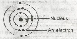 The diagram above represents an atom of
