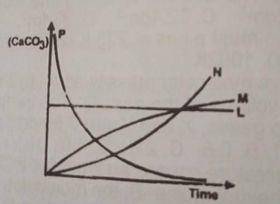 2HCL(ag) + CaCO3(ag) → CaCL2(ag) + H2O(1) + CO from the reaction above, which of the following curves represents the consumption of calcium trioxocarbonate (IV) as dilute HCL is added to it?
