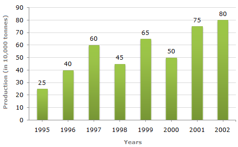What was the percentage increase in production of fertilizers in 2002 compared to that in 1995?
