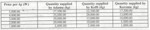 Calculate the percentage change in the total quantity supplied if the decreases from N5,000.00 per kg to N 3,000.00 per kg.
