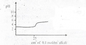 The curve depicts titration between a strong acid of pH
