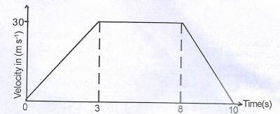 The diagram above is a velocity- time graph of a moving object. Calculate the distance travelled when the acceleration is zero.

