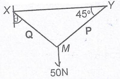 In the diagram above, forces P, Q and 50N are acting on a body at M. If the system is in equilibrium, calculate, in terms of \(\theta\), the magnitude of P.