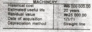 Accumulated depreciation on the asset as at 31/12/81 was
