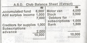 The working capital of the club is
