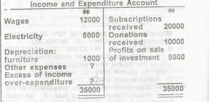 It is the tradition of the club to write off an amount equal to 25% of the subscriptions received as other expenses.

Determine the club's excess of income over expenditure
