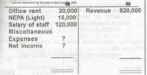 Miscellaneous expense is 10% of revenue Calculate the net income.
