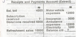 Capital ...................N2000
Bank ......................N1200
Purchase ..................N2500
Sales .....................N6700
Stock .....................N1300
Creditors .................N1000
Fixed assets...............N3700
Drawings ..................N?
Drawings are always estimated at 50% of capital.

Compute the amount withdrawn
