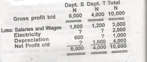 The depreciation to be charged to department T is ?
