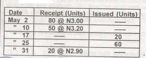 Based on the FIFO method of valuation the total cost of the raw materials issued is
