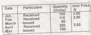 Calculate the closing stock under FIFO method
