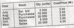 Assuming the closing stock was valued at N19,000 at the end of November, what was the gross profit?
