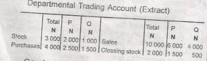 Goods worth N300 was transferred from department Q to P Similarly, P's total expenses for the period was N200

What was department Q's gross profit?
