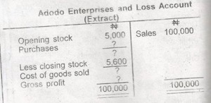 If the gross profit margin is 10% of sales, what is the value of the cost of goods sold?
