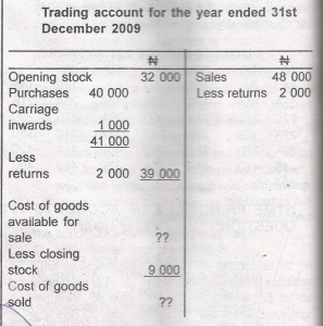 Calculate the cost of goods sold.

