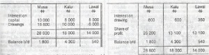 The Current account above had some errors in the arrangement of the accounts for Musa, Kalu and Lawal]

The correct closing balance for lawal's current account is
