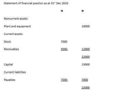 What is the amount of capital employed?
