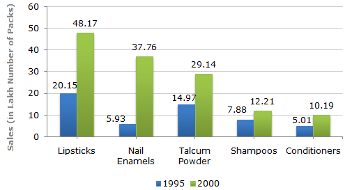 What is the approximate ratio of the sales of nail enamels in 2000 to the sales of Talcum powders in 1995?
