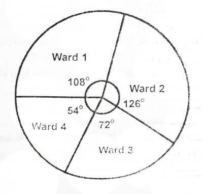 Use the information given in the chart and answer the question. If the total population of the city is 500,000 what is the population of ward 4?
