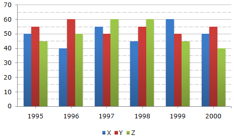 The total production of flovour Z in 1997 and 1998 is what percentage of the total production of flavour X in 1995 and 1996?
