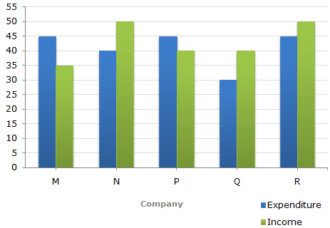 The companies M and N together had a percentage of profit/loss of?
