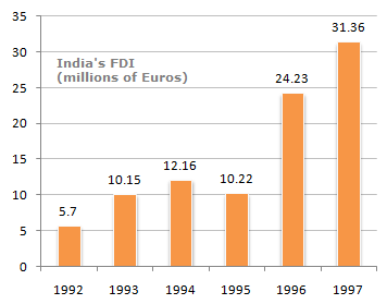 If India FDI from OPEC countries was proportionately the same in 1992 and 1997 as the total FDI from all over the world and if the FDI in 1992 from the OPEC countries was Euro 2 million. What was the amount of FDI from the OPEC countries in 1997 ?

