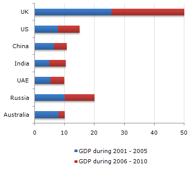 Which of the countries listed below accounts for the highest GDP during the half decade 2001 to 2005 ?
