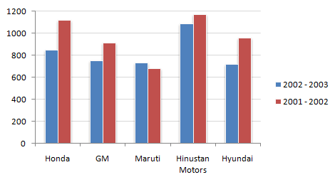 What should have been the sales turnover of GM in 2002 - 2003 to have shown an excess of the same quantum over 2001 - 2002 as shown by the sales turnover of Maruti ?
