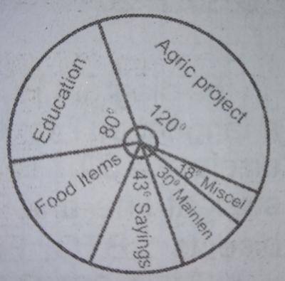 The annual salary of Mr. Johnson Mohammed for 1989 was N12,000.00. He spent this on agriculture projects, education of his children, food items, saving , maintenance and miscellaneous items as shown in the pie chart

How much money did he invest in agriculture?
