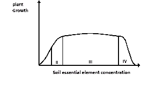 The soil becomes toxic to plants when the concentration of its essential elements is in the range labelled
